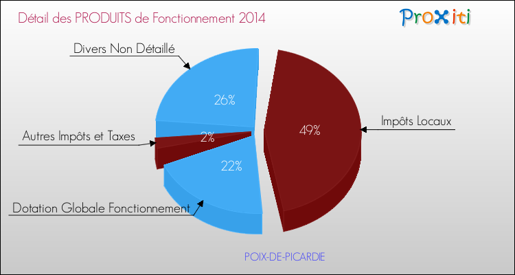 Décomposition du Budget de Fonctionnement 2014 de la commune de POIX-DE-PICARDIE Budget de Fonctionnement 2014 pour la commune de POIX-DE-PICARDIE