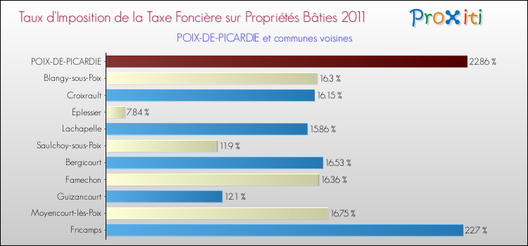 Taux d'imposition de la taxe foncière sur le bati 2011 pour POIX-DE-PICARDIE et les communes proches Comparaison des taux d'imposition de la taxe foncière sur le bati 2011 pour POIX-DE-PICARDIE et les communes voisines