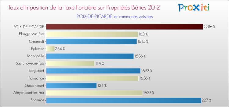 Taux d'imposition de la taxe foncière sur le bati 2012 pour POIX-DE-PICARDIE et les communes proches Comparaison des taux d'imposition de la taxe foncière sur le bati 2012 pour POIX-DE-PICARDIE et les communes voisines