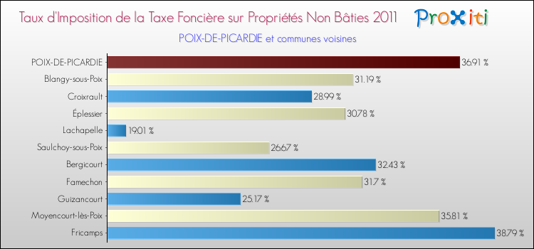 Taux d'imposition de la taxe foncière sur les immeubles et terrains non batis 2011 pour POIX-DE-PICARDIE et les communes proches Comparaison des taux d'imposition de la taxe foncière sur les immeubles et terrains non batis 2011 pour POIX-DE-PICARDIE et les communes voisines
