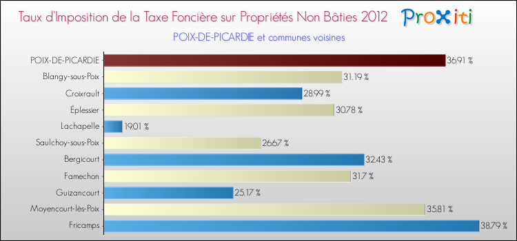 Taux d'imposition de la taxe foncière sur les immeubles et terrains non batis 2012 pour POIX-DE-PICARDIE et les communes proches Comparaison des taux d'imposition de la taxe foncière sur les immeubles et terrains non batis 2012 pour POIX-DE-PICARDIE et les communes voisines