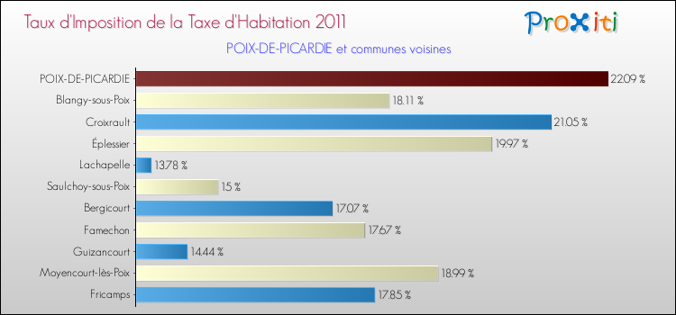 Taux d'imposition de la taxe d'habitation 2011 pour POIX-DE-PICARDIE et les communes proches Comparaison des taux d'imposition de la taxe d'habitation 2011 pour POIX-DE-PICARDIE et les communes voisines