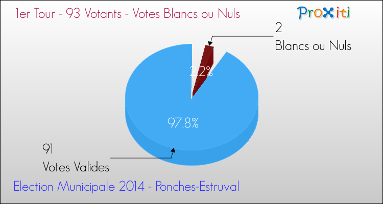 Votes blancs ou nuls au 1er Tour des Elections Municipales 2014 de la commune de Ponches-Estruval Elections Municipales 2014 - Votes blancs ou nuls au 1er Tour pour la commune de Ponches-Estruval