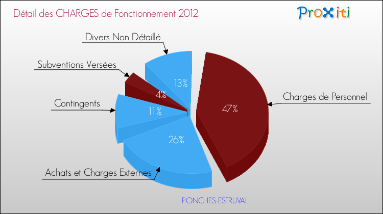 Décomposition des Charges de Fonctionnement 2012 de la commune de PONCHES-ESTRUVAL Charges de Fonctionnement 2012 pour la commune de PONCHES-ESTRUVAL