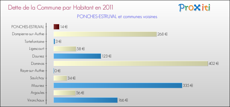 Dette par habitant de la commune en 2011 pour PONCHES-ESTRUVAL et les communes proches Comparaison de la dette par habitant de la commune en 2011 pour PONCHES-ESTRUVAL et les communes voisines
