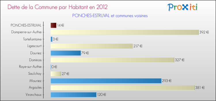 Dette par habitant de la commune en 2012 pour PONCHES-ESTRUVAL et les communes proches Comparaison de la dette par habitant de la commune en 2012 pour PONCHES-ESTRUVAL et les communes voisines