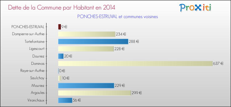 Dette par habitant de la commune en 2014 pour PONCHES-ESTRUVAL et les communes proches Comparaison de la dette par habitant de la commune en 2014 pour PONCHES-ESTRUVAL et les communes voisines
