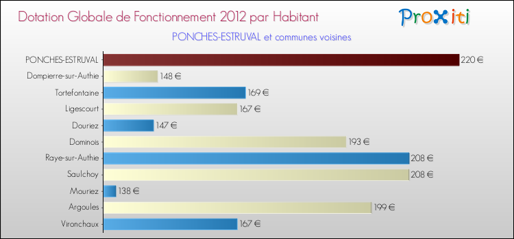 Montant des dotations globales de fonctionnement DGF par Habitant pour PONCHES-ESTRUVAL et les communes proches Comparaison des des dotations globales de fonctionnement DGF par habitant pour PONCHES-ESTRUVAL et les communes voisines