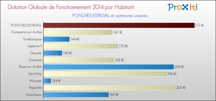 Montant des dotations globales de fonctionnement DGF par Habitant pour PONCHES-ESTRUVAL et les communes proches en 2014. Comparaison des des dotations globales de fonctionnement DGF par habitant pour PONCHES-ESTRUVAL et les communes voisines en 2014.