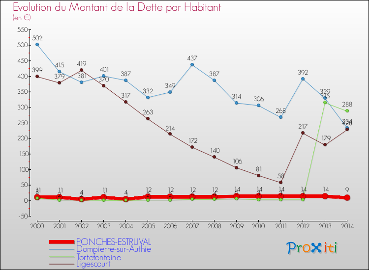 Evolution de la dette par habitant pour la commune de PONCHES-ESTRUVAL et les communes proches de 2000 à 2014 Comparaison de la dette par habitant pour PONCHES-ESTRUVAL et les communes voisines de 2000 à 2014
