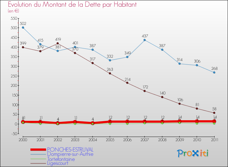 Evolution de la dette par habitant pour la commune de PONCHES-ESTRUVAL et les communes proches Comparaison de la dette par habitant pour PONCHES-ESTRUVAL et les communes voisines