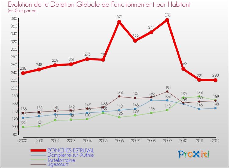 Evolution et montant de la dotation globale de fonctionnement par Habitant pour PONCHES-ESTRUVAL et les communes proches Comparaison des dotations globales de fonctionnement par habitant pour PONCHES-ESTRUVAL et les communes voisines