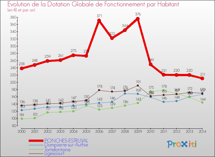 Evolution et montant de la dotation globale de fonctionnement par Habitant pour PONCHES-ESTRUVAL et les communes proches de 2000 à 2014. Comparaison des dotations globales de fonctionnement par habitant pour PONCHES-ESTRUVAL et les communes voisines de 2000 à 2014.