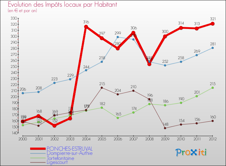 Evolution et montant des impôts locaux par Habitant pour PONCHES-ESTRUVAL et les communes proches Comparaison des impôts locaux par habitant pour PONCHES-ESTRUVAL et les communes voisines