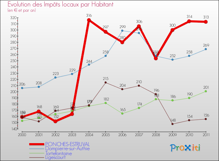 Evolution et montant des impôts locaux par Habitant pour PONCHES-ESTRUVAL et les communes proches Comparaison des impôts locaux par habitant pour PONCHES-ESTRUVAL et les communes voisines