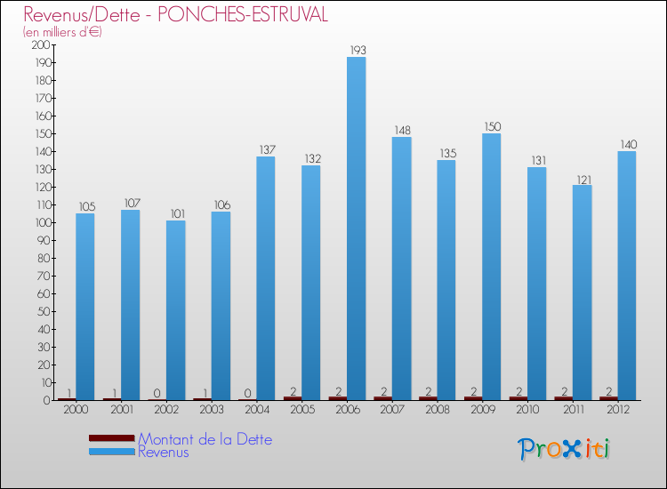 Evolution comparée de la dette et des revenus pour la commune de PONCHES-ESTRUVAL de 2000 à 2012 Comparaison de la dette et des revenus pour PONCHES-ESTRUVAL de 2000 à 2012