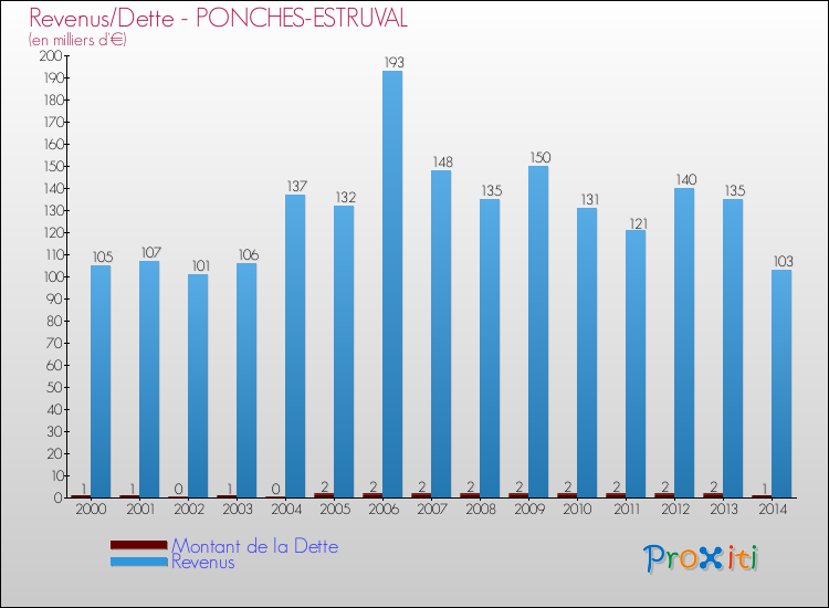 Evolution comparée de la dette et des revenus pour la commune de PONCHES-ESTRUVAL de 2000 à 2014 Comparaison de la dette et des revenus pour PONCHES-ESTRUVAL de 2000 à 2014