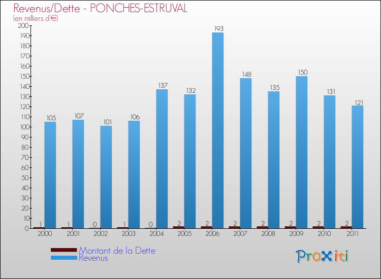 Evolution comparée de la dette et des revenus pour la commune de PONCHES-ESTRUVAL de 2000 à 2011 Comparaison de la dette et des revenus pour PONCHES-ESTRUVAL de 2000 à 2011