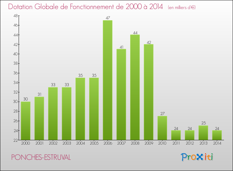 Evolution du montant de la Dotation Globale de Fonctionnement pour la commune de PONCHES-ESTRUVAL de 2000 à 2014 Evolution du montant de la Dotation Globale de Fonctionnement pour PONCHES-ESTRUVAL de 2000 à 2014