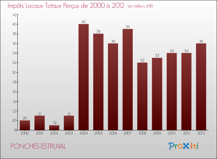 Evolution des Impôts Locaux pour la commune de PONCHES-ESTRUVAL de 2000 à 2012 Evolution des Impôts Locaux pour PONCHES-ESTRUVAL de 2000 à 2012