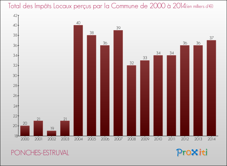 Evolution des Impôts Locaux pour la commune de PONCHES-ESTRUVAL de 2000 à 2014 Evolution des Impôts Locaux pour PONCHES-ESTRUVAL de 2000 à 2014