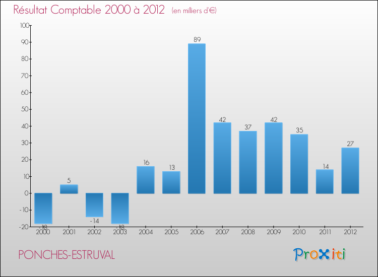 Evolution du résultat comptable pour la commune de PONCHES-ESTRUVAL de 2000 à 2012 Evolution du résultat comptable pour PONCHES-ESTRUVAL de 2000 à 2012