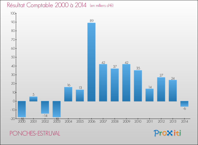 Evolution du résultat comptable pour la commune de PONCHES-ESTRUVAL de 2000 à 2014 Evolution du résultat comptable pour PONCHES-ESTRUVAL de 2000 à 2014