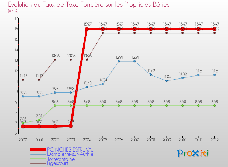 Evolution du taux de la taxe foncière sur le bati pour PONCHES-ESTRUVAL et les communes proches de 2000 à 2012 Comparaison des taux de taxe foncière sur le bati pour PONCHES-ESTRUVAL et les communes voisines de 2000 à 2012