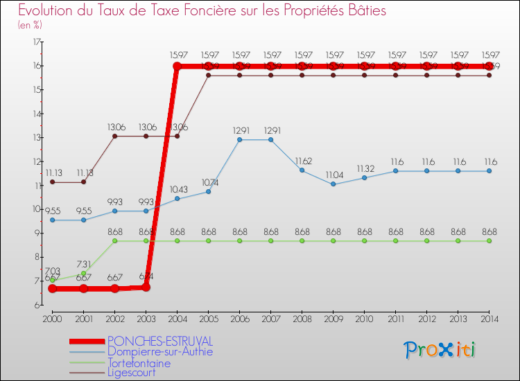 Evolution du taux de la taxe foncière sur le bati pour PONCHES-ESTRUVAL et les communes proches de 2000 à 2014 Comparaison des taux de taxe foncière sur le bati pour PONCHES-ESTRUVAL et les communes voisines de 2000 à 2014