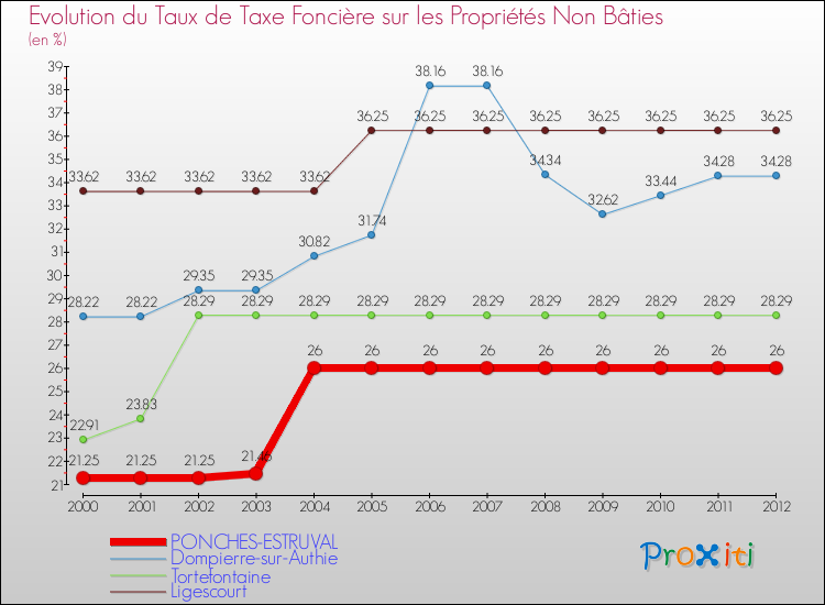 Evolution du taux de la taxe foncière sur les immeubles et terrains non batis pour PONCHES-ESTRUVAL et les communes proches de 2000 à 2012 Comparaison des taux de la taxe foncière sur les immeubles et terrains non batis pour PONCHES-ESTRUVAL et les communes voisines de 2000 à 2012