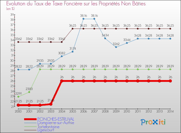 Evolution du taux de la taxe foncière sur les immeubles et terrains non batis pour PONCHES-ESTRUVAL et les communes proches de 2000 à 2014 Comparaison des taux de la taxe foncière sur les immeubles et terrains non batis pour PONCHES-ESTRUVAL et les communes voisines de 2000 à 2014