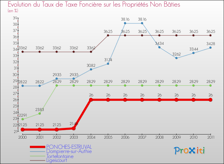 Evolution du taux de la taxe foncière sur les immeubles et terrains non batis pour PONCHES-ESTRUVAL et les communes proches Comparaison des taux de la taxe foncière sur les immeubles et terrains non batis pour PONCHES-ESTRUVAL et les communes voisines