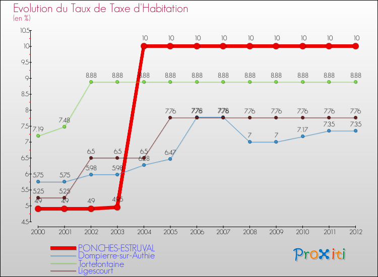 Evolution du taux de la taxe d'habitation pour PONCHES-ESTRUVAL et les communes proches Comparaison des taux de la taxe d'habitation pour PONCHES-ESTRUVAL et les communes voisines