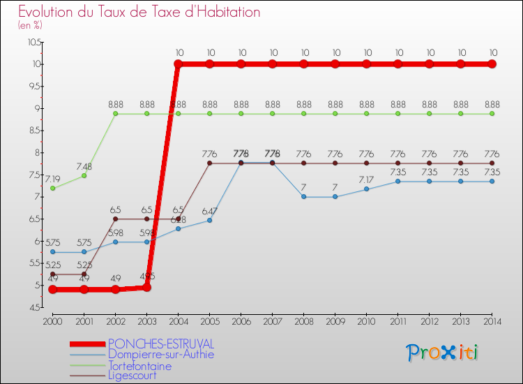 Evolution du taux de la taxe d'habitation pour PONCHES-ESTRUVAL et les communes proches de 2000 à 2014 Comparaison des taux de la taxe d'habitation pour PONCHES-ESTRUVAL et les communes voisines de 2000 à 2014