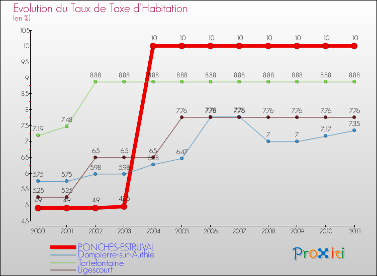 Evolution du taux de la taxe d'habitation pour PONCHES-ESTRUVAL et les communes proches Comparaison des taux de la taxe d'habitation pour PONCHES-ESTRUVAL et les communes voisines