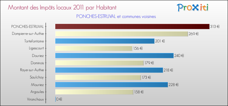 Montant des impôts locaux par Habitant pour PONCHES-ESTRUVAL et les communes proches Comparaison des impôts locaux par habitant pour PONCHES-ESTRUVAL et les communes voisines