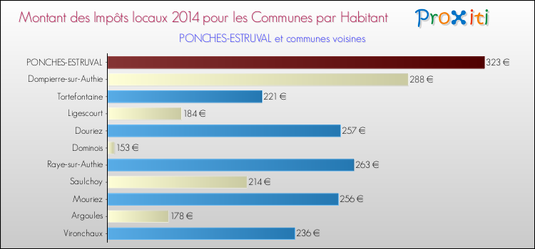 Montant des impôts locaux par Habitant pour PONCHES-ESTRUVAL et les communes proches en 2014 Comparaison des impôts locaux par habitant pour PONCHES-ESTRUVAL et les communes voisines en 2014
