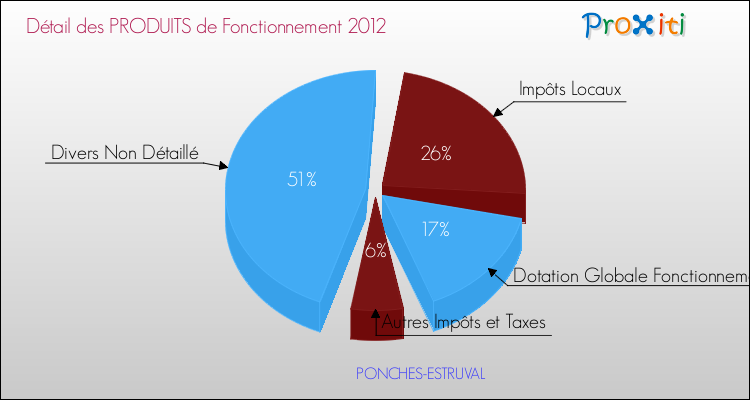Décomposition du Budget de Fonctionnement 2012 de la commune de PONCHES-ESTRUVAL Budget de Fonctionnement 2012 pour la commune de PONCHES-ESTRUVAL