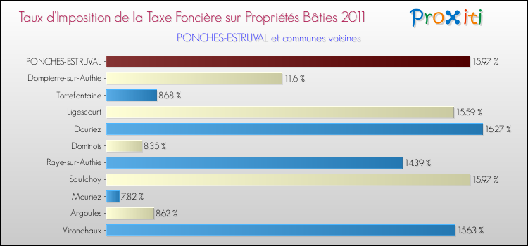 Taux d'imposition de la taxe foncière sur le bati 2011 pour PONCHES-ESTRUVAL et les communes proches Comparaison des taux d'imposition de la taxe foncière sur le bati 2011 pour PONCHES-ESTRUVAL et les communes voisines