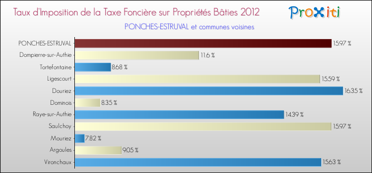 Taux d'imposition de la taxe foncière sur le bati 2012 pour PONCHES-ESTRUVAL et les communes proches Comparaison des taux d'imposition de la taxe foncière sur le bati 2012 pour PONCHES-ESTRUVAL et les communes voisines