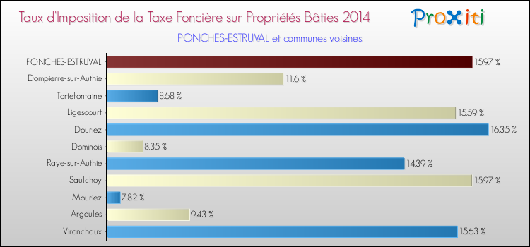 Taux d'imposition de la taxe foncière sur le bati 2014 pour PONCHES-ESTRUVAL et les communes proches Comparaison des taux d'imposition de la taxe foncière sur le bati 2014 pour PONCHES-ESTRUVAL et les communes voisines