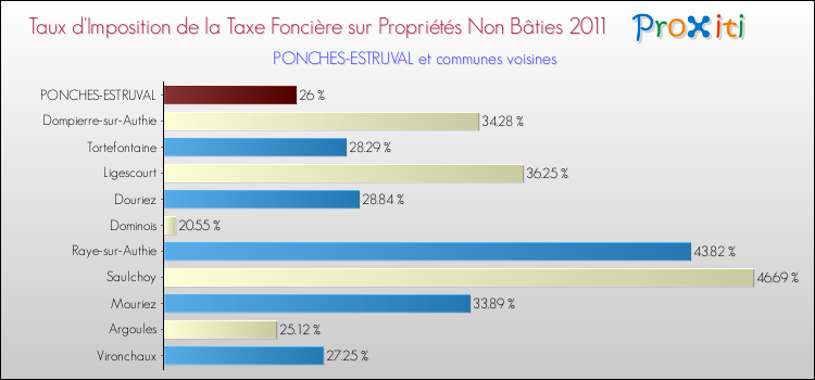 Taux d'imposition de la taxe foncière sur les immeubles et terrains non batis 2011 pour PONCHES-ESTRUVAL et les communes proches Comparaison des taux d'imposition de la taxe foncière sur les immeubles et terrains non batis 2011 pour PONCHES-ESTRUVAL et les communes voisines