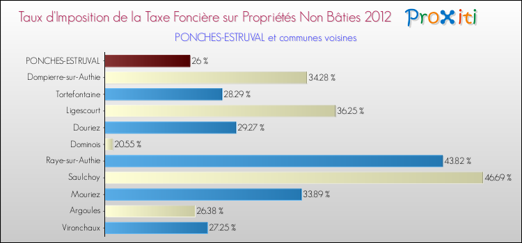 Taux d'imposition de la taxe foncière sur les immeubles et terrains non batis 2012 pour PONCHES-ESTRUVAL et les communes proches Comparaison des taux d'imposition de la taxe foncière sur les immeubles et terrains non batis 2012 pour PONCHES-ESTRUVAL et les communes voisines