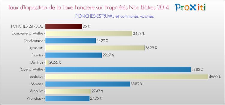Taux d'imposition de la taxe foncière sur les immeubles et terrains non batis 2014 pour PONCHES-ESTRUVAL et les communes proches Comparaison des taux d'imposition de la taxe foncière sur les immeubles et terrains non batis 2014 pour PONCHES-ESTRUVAL et les communes voisines