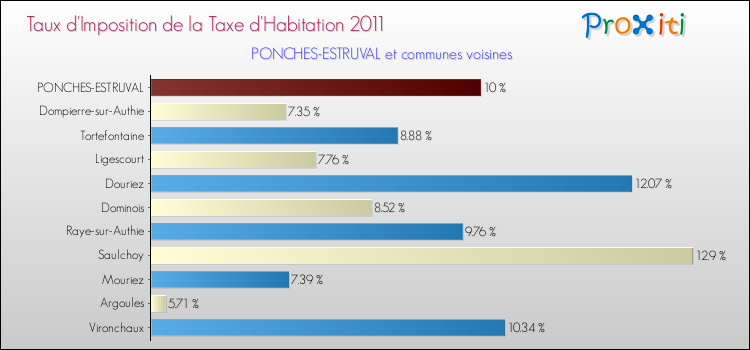 Taux d'imposition de la taxe d'habitation 2011 pour PONCHES-ESTRUVAL et les communes proches Comparaison des taux d'imposition de la taxe d'habitation 2011 pour PONCHES-ESTRUVAL et les communes voisines