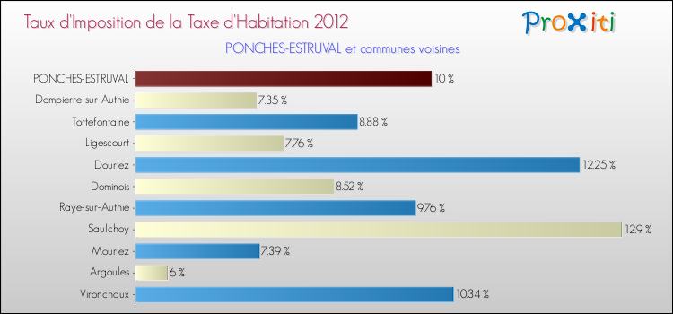 Taux d'imposition de la taxe d'habitation 2012 pour PONCHES-ESTRUVAL et les communes proches Comparaison des taux d'imposition de la taxe d'habitation 2012 pour PONCHES-ESTRUVAL et les communes voisines