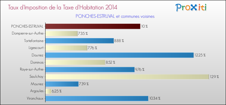 Taux d'imposition de la taxe d'habitation 2014 pour PONCHES-ESTRUVAL et les communes proches Comparaison des taux d'imposition de la taxe d'habitation 2014 pour PONCHES-ESTRUVAL et les communes voisines
