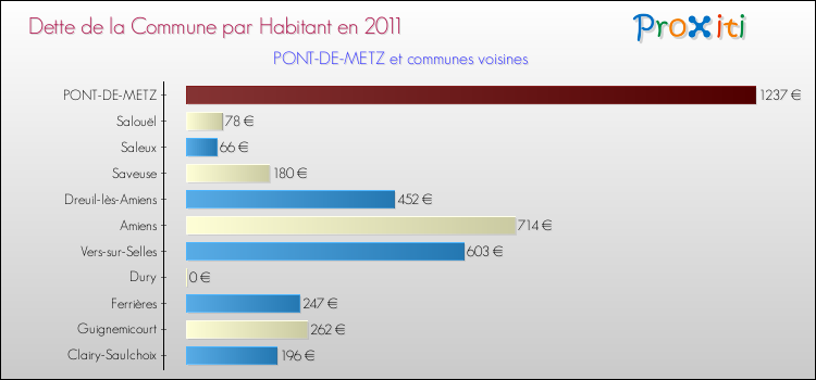 Dette par habitant de la commune en 2011 pour PONT-DE-METZ et les communes proches Comparaison de la dette par habitant de la commune en 2011 pour PONT-DE-METZ et les communes voisines