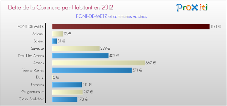 Dette par habitant de la commune en 2012 pour PONT-DE-METZ et les communes proches Comparaison de la dette par habitant de la commune en 2012 pour PONT-DE-METZ et les communes voisines