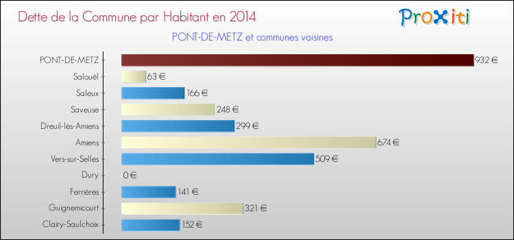 Dette par habitant de la commune en 2014 pour PONT-DE-METZ et les communes proches Comparaison de la dette par habitant de la commune en 2014 pour PONT-DE-METZ et les communes voisines